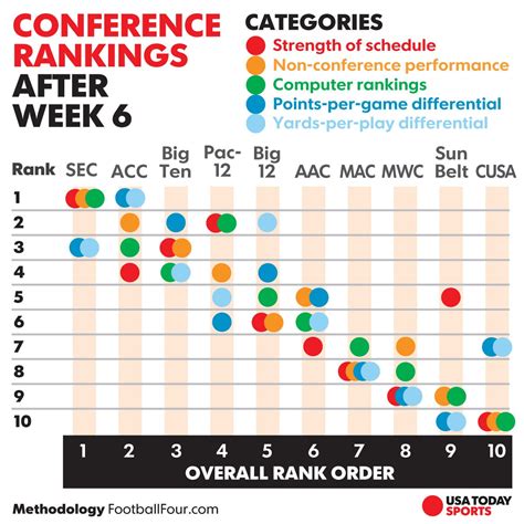 Can the ACC catch the SEC in the conference rankings?