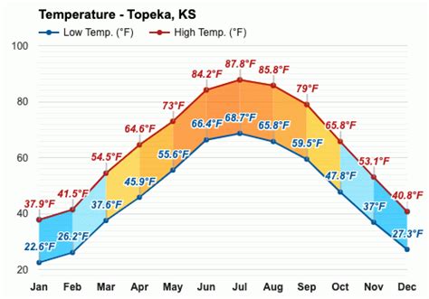 June weather - Summer 2023 - Topeka, KS