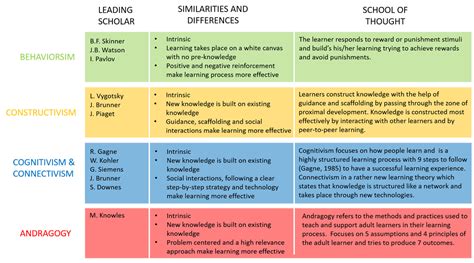 LEARNING THEORIES OVERVIEW - Instructional Design and Technology