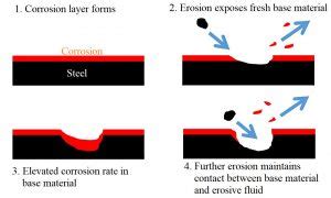 Erosion corrosion, its mechanism, factors affecting, prevention, case ...