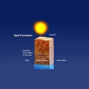 How is Opal Formed? - the Geology of Opal