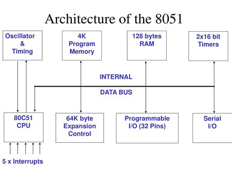 PPT - Architecture of the 8051 PowerPoint Presentation, free download - ID:4550720