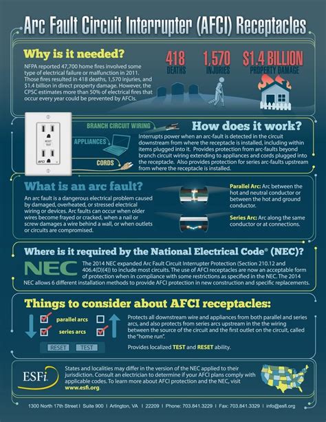 Arc Fault Circuit Interrupter (AFCI) Receptacles - Electrical Safety Foundation International