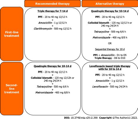 Figure 1 from Third-line and rescue therapy for refractory Helicobacter pylori infection: A ...