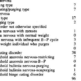 Eating Disorder Diagnoses Diagnosis Frequency % | Download Table