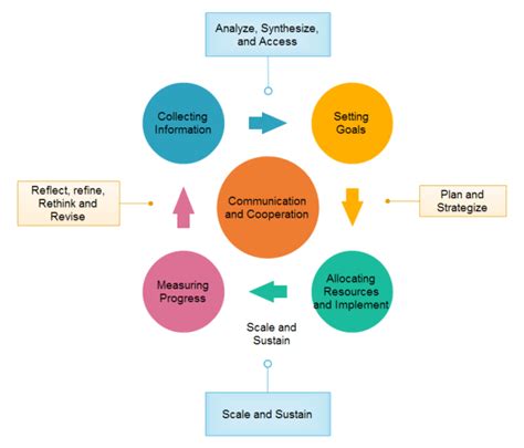 Free Examples of Strategic Planning