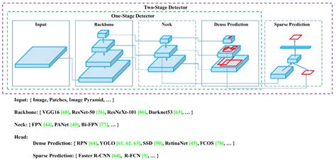 Object Detection Algorithm — YOLO v5 Architecture | by Surya Gutta | Analytics Vidhya