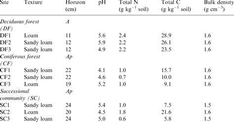 Soil A-horizon characteristics of the different study sites. | Download Table