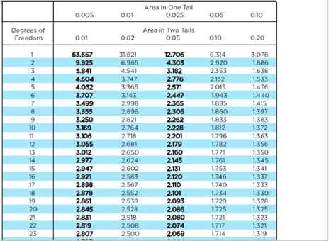 Solved Using a table of critical t-values of the t | Chegg.com