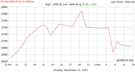 Gold Price on 21 September 2023