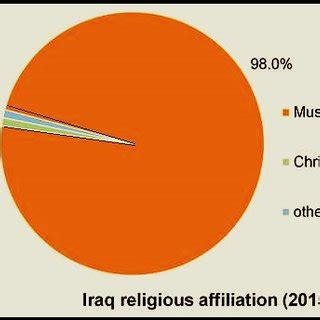 Religious Groups in Iraq | Download Scientific Diagram