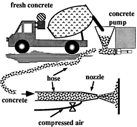 1 Schematic of shotcrete production: (a) dry-mix process; and (b)... | Download Scientific Diagram