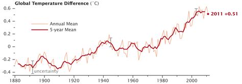 NASA - NASA Finds 2011 Ninth-Warmest Year on Record