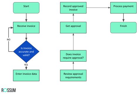 How to do workflow process mapping