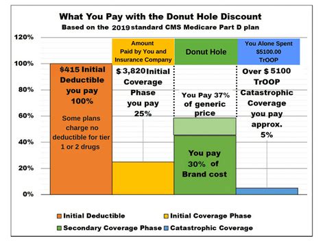 Who Has The Highest Coverage Limits For Part D Medicare Plans