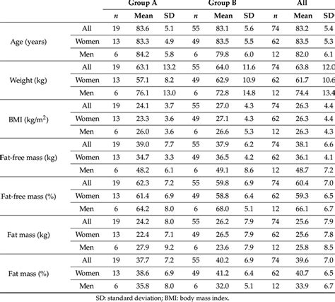 Anthropometric characteristics in men and women. | Download Scientific Diagram