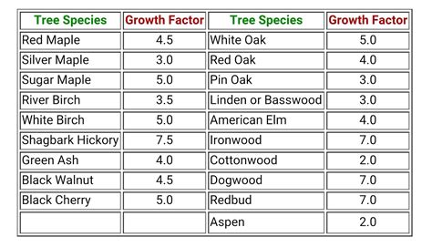 tree growth factor chart | Kim Smith Films