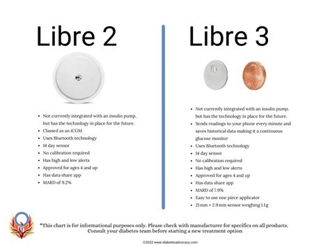 Helpful Insights into the Libre 3