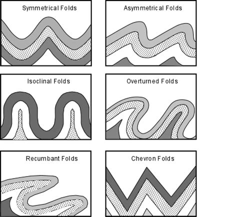 Deformation of Rock