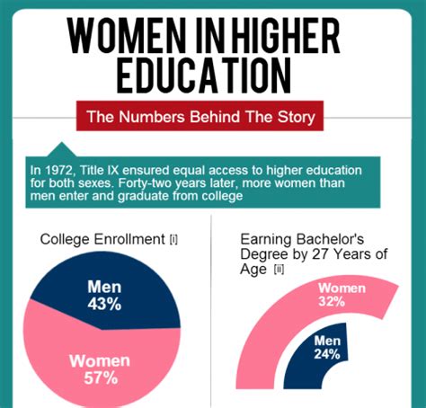 Women in Higher Education Infographic - e-Learning Infographics