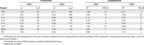 CD27 expression and B-cell kinetics | Download Table