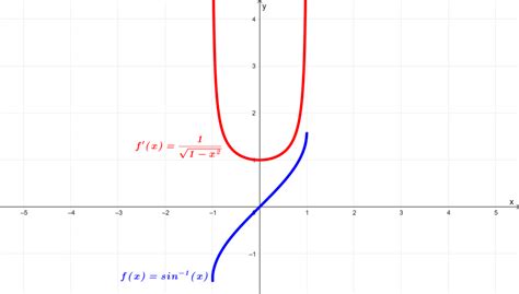 Derivative of arcsin (Inverse Sine) With Proof and Graphs - Neurochispas