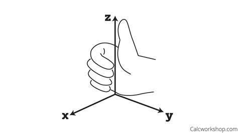 Right Hand Rule Cross Product Physics Gang Sign Postcard