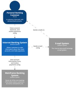 Diagrams with C4 Model – Bits 'n Bytes