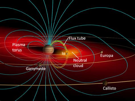 A Tour of Solar System Magnetospheres | astrobites