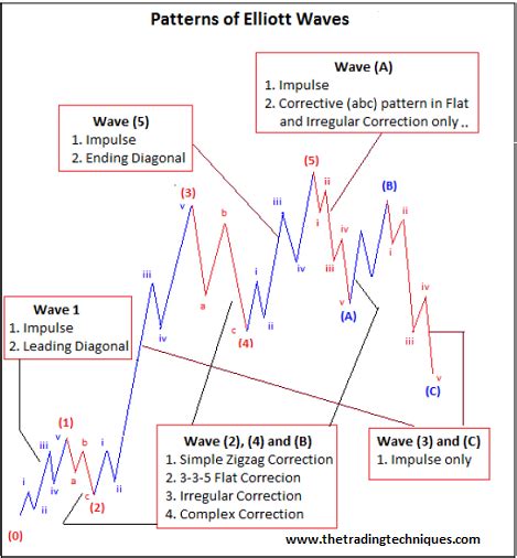 What are the components of Elliott wave theory? | by Asish Samanta | Medium