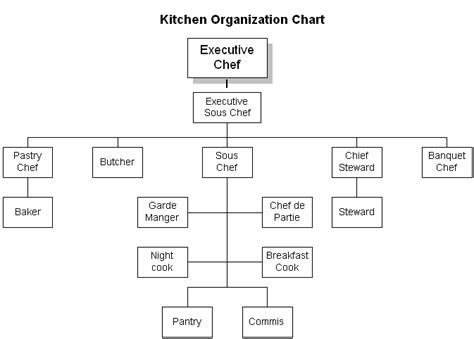 hotel Managemt: Hierarchy Chef Positions