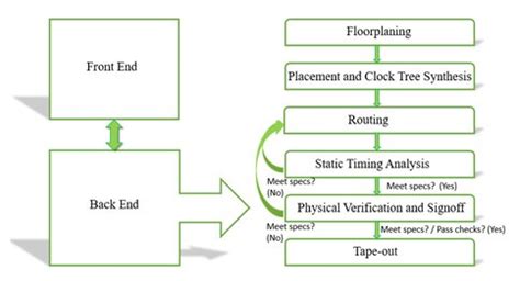 VLSI Physical Design Methodology for ASIC Development with a Flavor of IP Hardening