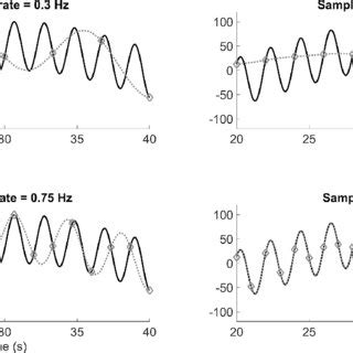 Illustration of the Nyquist-Shannon sampling theorem. If sampling at a... | Download Scientific ...