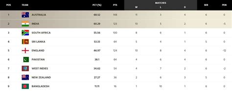 ICC World Test Championship points table (Updated) as on March 12 after SA vs WI 2023 Test series