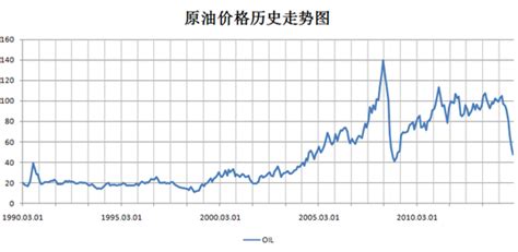 原油历史价格走势图-金投原油网-金投网