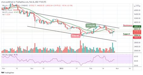 Bitcoin Price Prediction: BTC/USD Nosedives Below $40,000