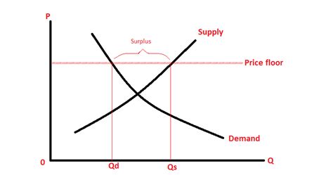 Economics and More!!: What is a price floor?