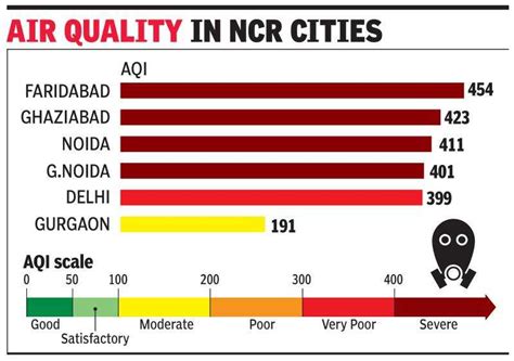 Pollution level comes down to moderate zone in Gurugram | Gurgaon News ...