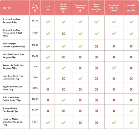 Unraveling the Best Dog Food Brands: A Comprehensive Comparison and ...