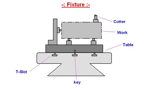 mechanical engineering: jigs and fixtures