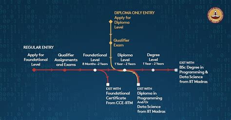 IIT Madras New Online Course: IIT-Madras Launches Online Diploma, BSc ...