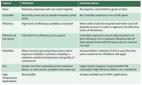 Synchronous Motor Vs Induction Applications | Webmotor.org