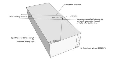 Roof Framing Geometry: Hip Rafter Backing Angles for Edge Bevel