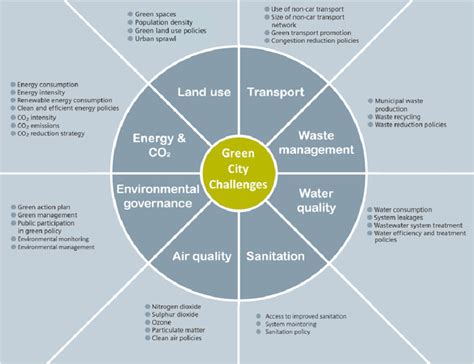 Green city challenges. | Download Scientific Diagram