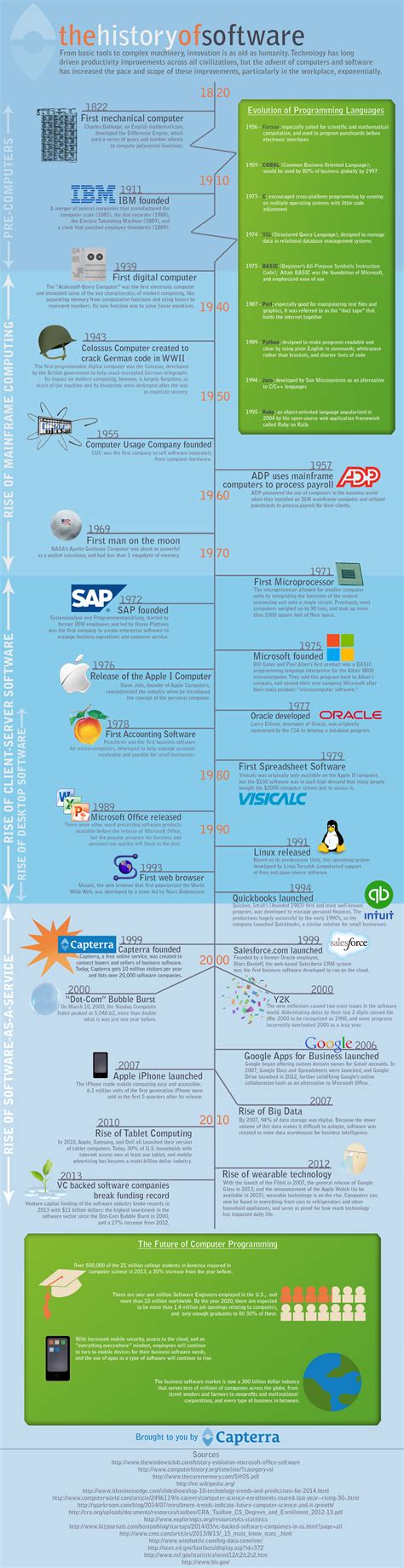 The History of Software | Capterra