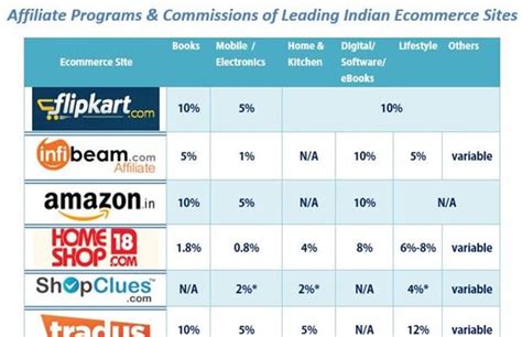 Affiliate Programs of Indian E-Commerce Sites [Comparison] – Trak.in ...