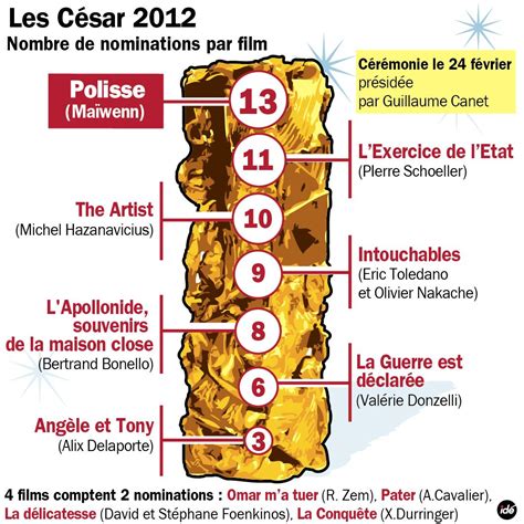 Les Césars couronnent les succès du cinéma français