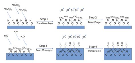 Atomic Layer Deposition