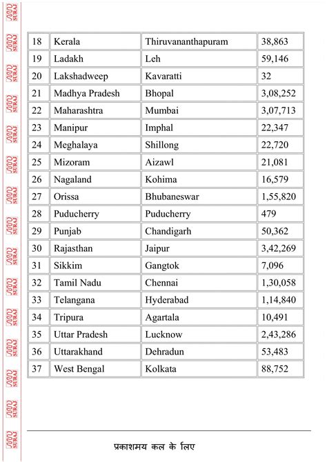 Indian State & Union Territories with Capital