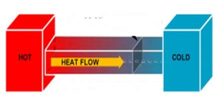 Thermal Equilibrium - Assignment Point